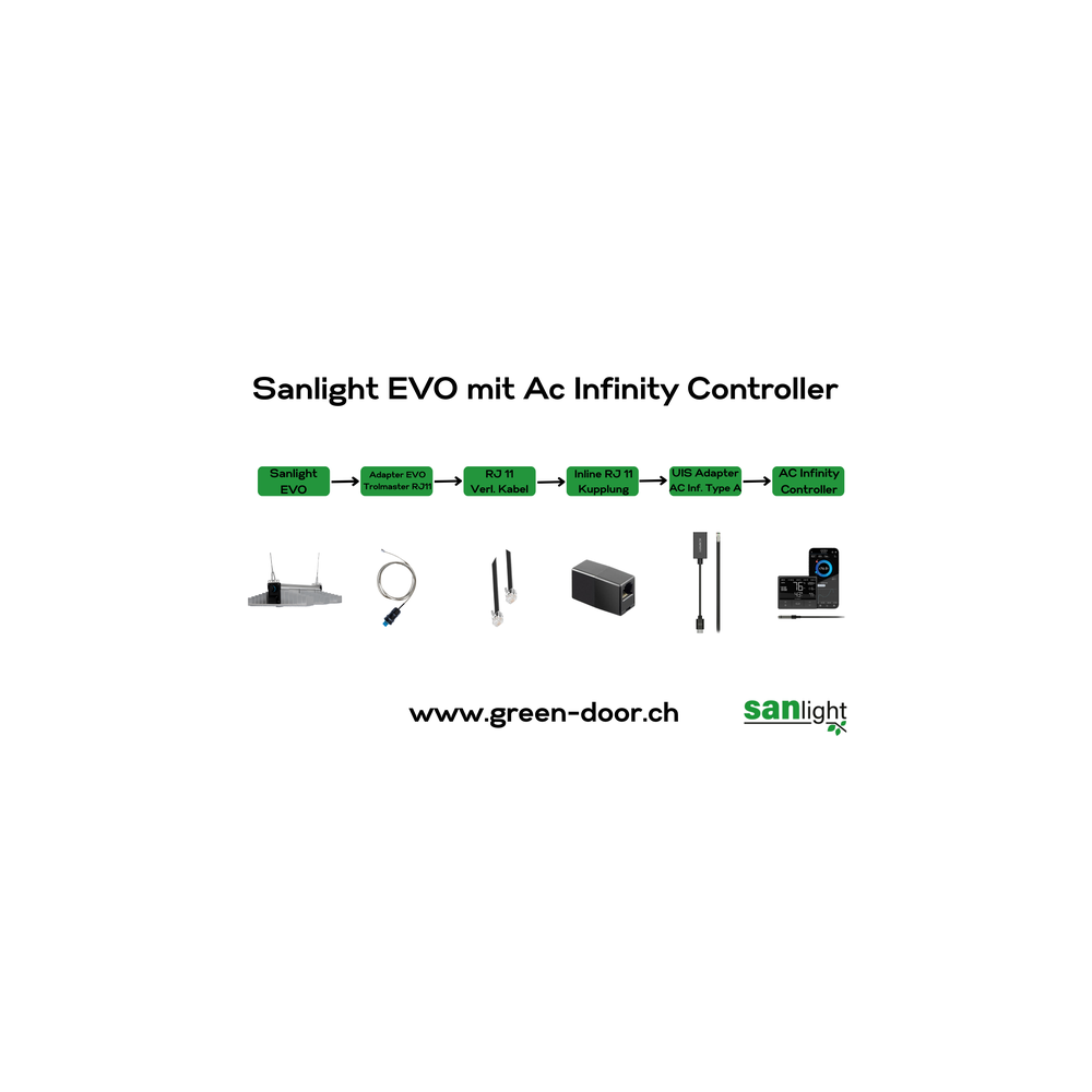 Greendoor Kit d'adaptateurs AC Infinity pour luminaires Sanlight